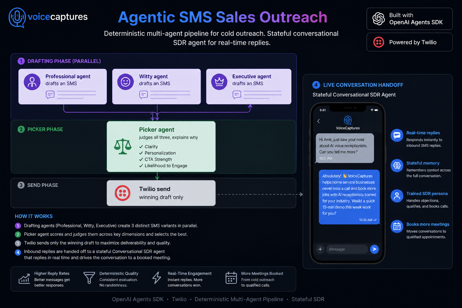 VoiceCaptures SMS Outreach Agent workflow