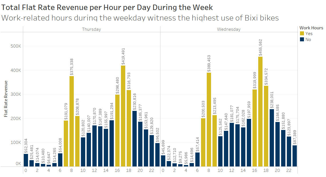 Bixi revenue-per-hour Tableau chart