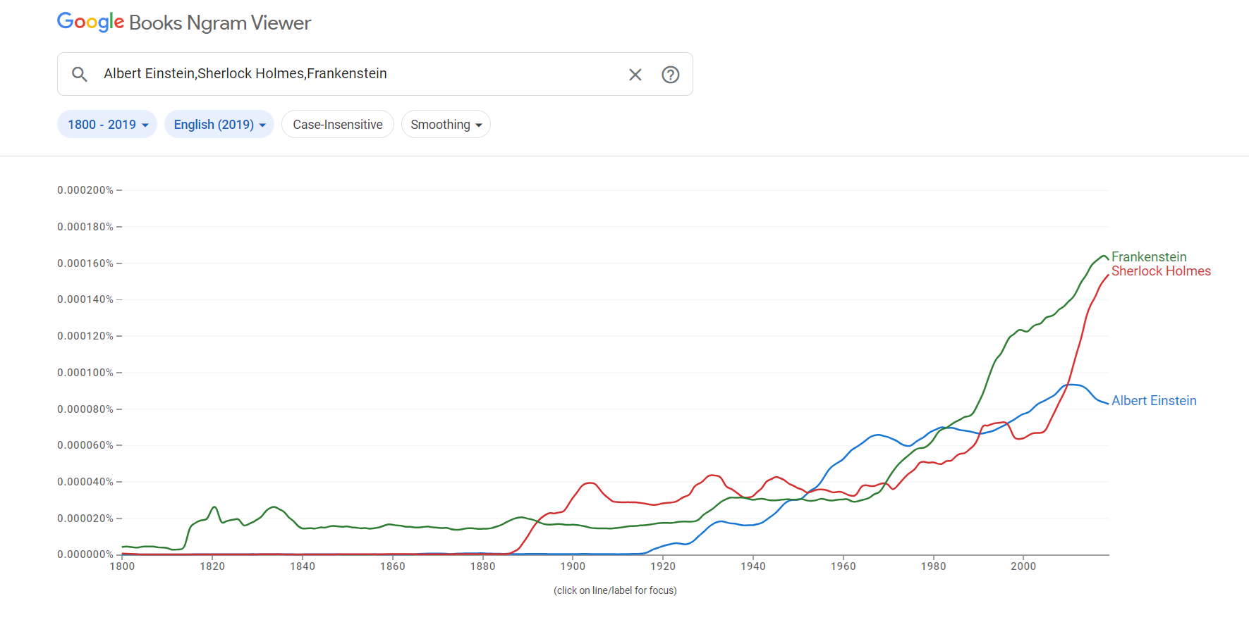 Google Books Ngram Viewer chart